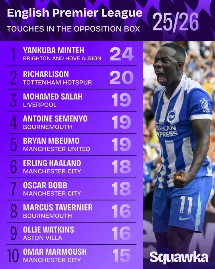 mk体育官网-英超对方禁区触球榜：明特24次居首，理查利森次席&amp;amp;萨拉赫第三