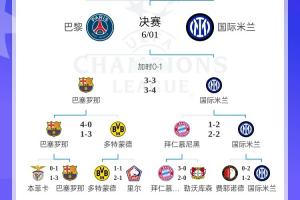 mk体育官网-含金量！国米淘汰德甲第一拜仁+西甲第一巴萨 决赛战法甲第一巴黎