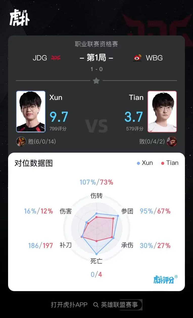 mk体育-Xun使用皇子打出6/0/14战绩，斩获JDG对阵WBG第一局MVP